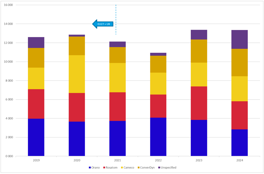 chart of supply of conversion services to EU utilities, by provider, 2019-2024 (tons of Uranium)