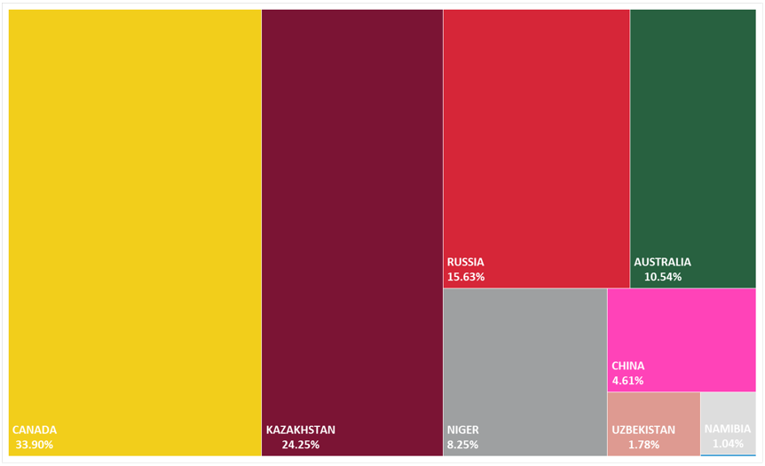 Origins of uranium delivered to EU utilities in 2024 (% share)