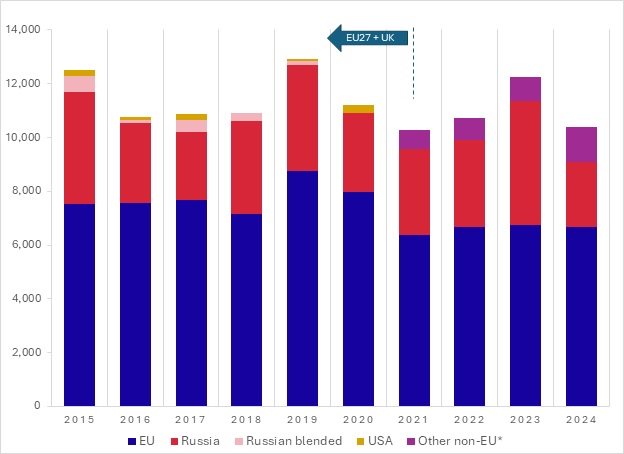 Supply of enrichment to EU utilities by provider, 2015-2024 (tSW)