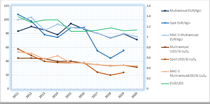 EU uranium price: ESA indices from 2011 to 2020