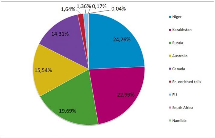Origins of uranium delivered to EU utilities in 2021(% share).jpg