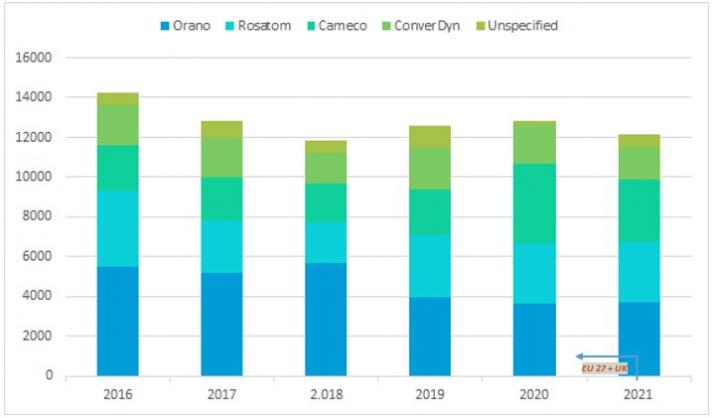 Supply of conversion services to EU utilities by provider, 2016-2021 (tU)