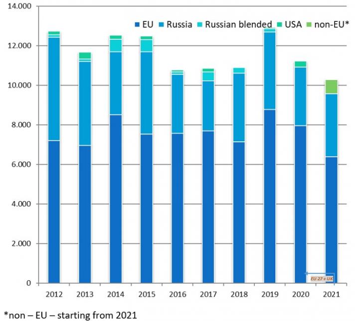 Supply of enrichment to EU utilities by provider, 2012-2021 (tSW)