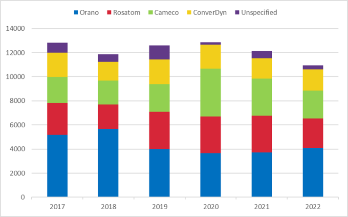 Conversion 2017 - 2022