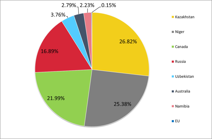 Uranium by origin