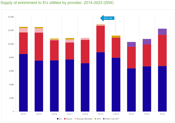 Supply of enrichment to EU utilities by provider, 2014-2023 (tSW)