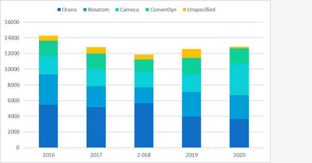 conversion services 2020